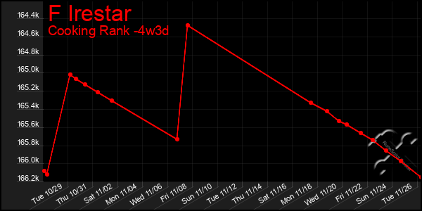 Last 31 Days Graph of F Irestar