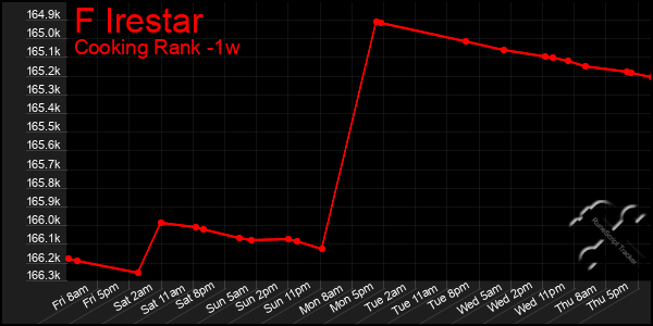 Last 7 Days Graph of F Irestar