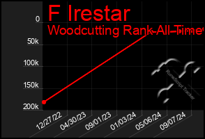 Total Graph of F Irestar