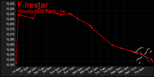 Last 7 Days Graph of F Irestar