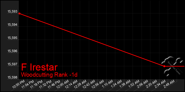 Last 24 Hours Graph of F Irestar