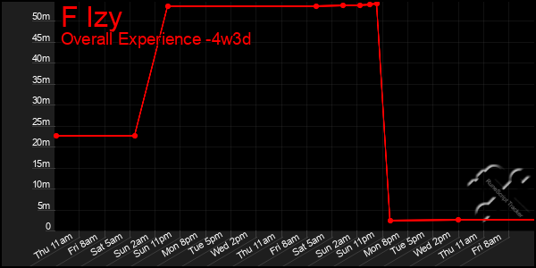 Last 31 Days Graph of F Izy