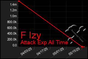 Total Graph of F Izy