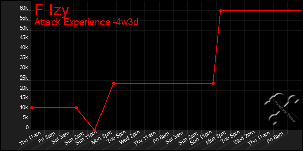 Last 31 Days Graph of F Izy