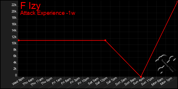 Last 7 Days Graph of F Izy