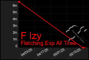 Total Graph of F Izy