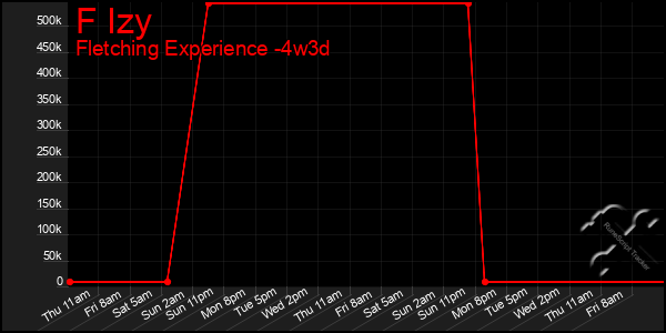 Last 31 Days Graph of F Izy