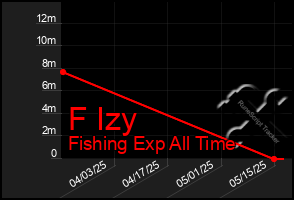 Total Graph of F Izy