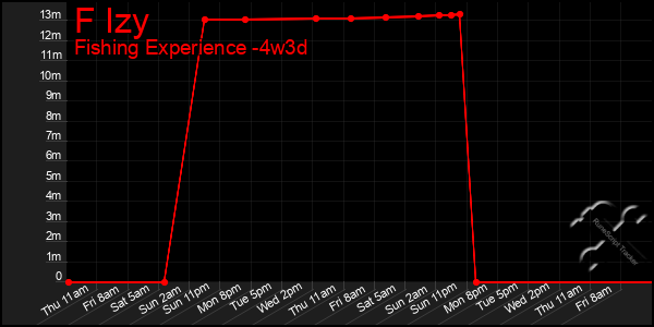 Last 31 Days Graph of F Izy