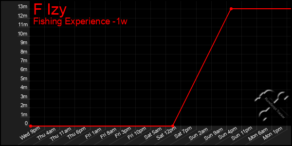 Last 7 Days Graph of F Izy