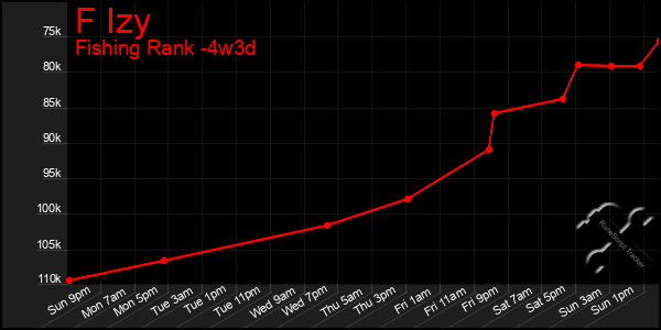 Last 31 Days Graph of F Izy