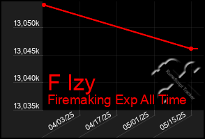 Total Graph of F Izy