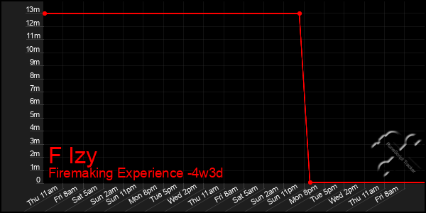 Last 31 Days Graph of F Izy