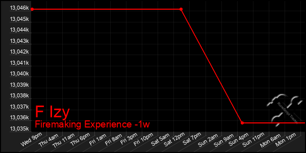 Last 7 Days Graph of F Izy