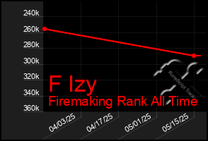 Total Graph of F Izy