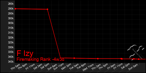 Last 31 Days Graph of F Izy