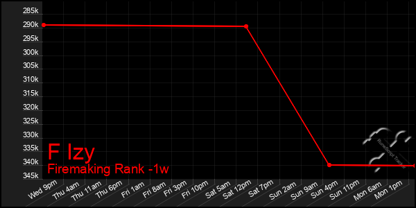 Last 7 Days Graph of F Izy