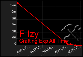 Total Graph of F Izy