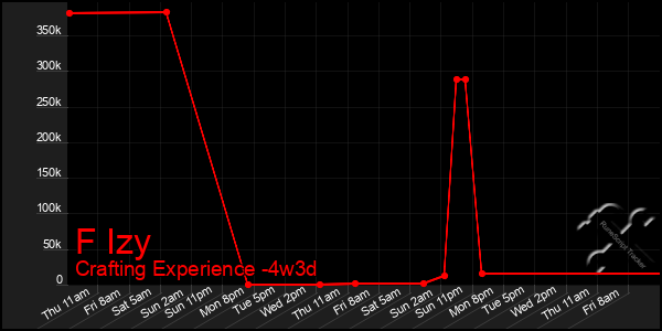 Last 31 Days Graph of F Izy