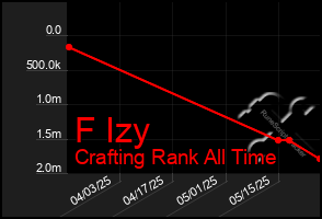 Total Graph of F Izy