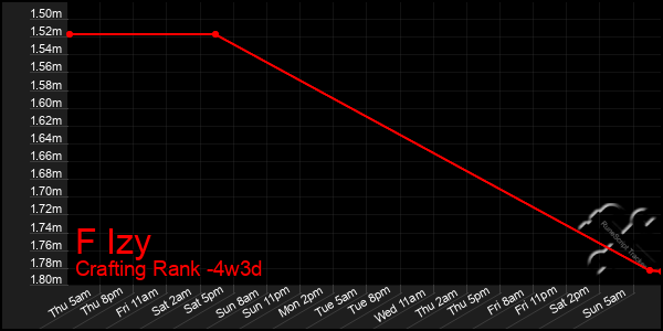 Last 31 Days Graph of F Izy