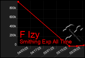 Total Graph of F Izy