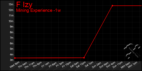 Last 7 Days Graph of F Izy