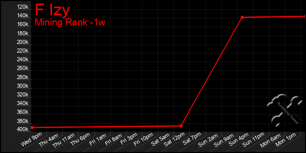 Last 7 Days Graph of F Izy