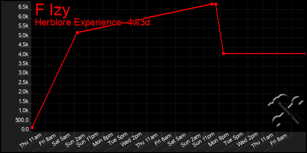 Last 31 Days Graph of F Izy