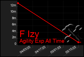 Total Graph of F Izy