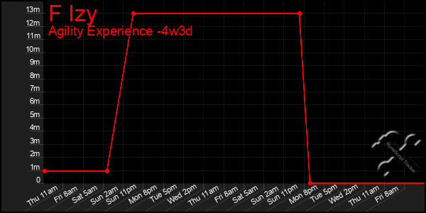 Last 31 Days Graph of F Izy