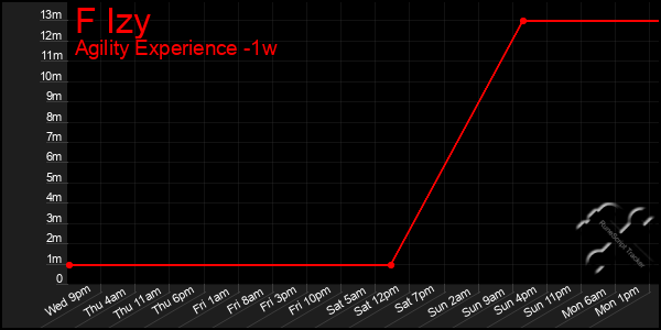 Last 7 Days Graph of F Izy