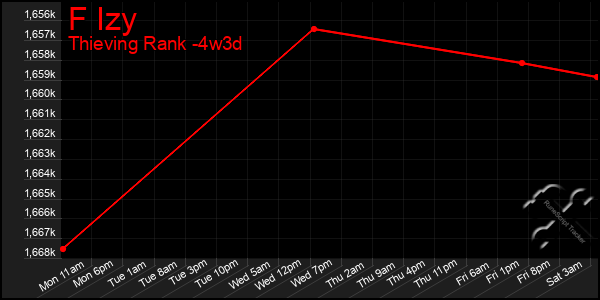 Last 31 Days Graph of F Izy
