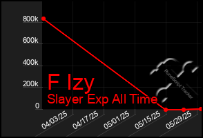 Total Graph of F Izy