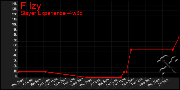 Last 31 Days Graph of F Izy