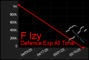 Total Graph of F Izy