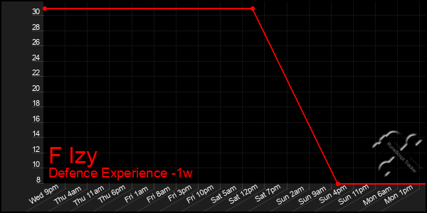 Last 7 Days Graph of F Izy