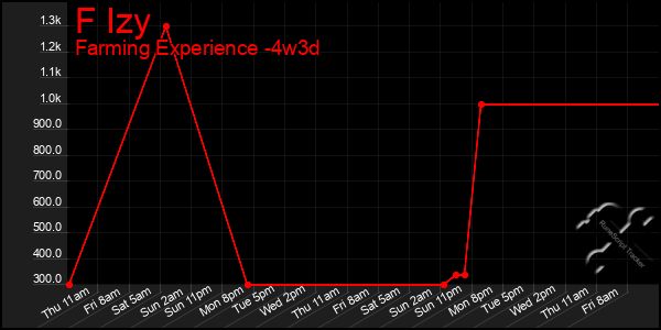 Last 31 Days Graph of F Izy