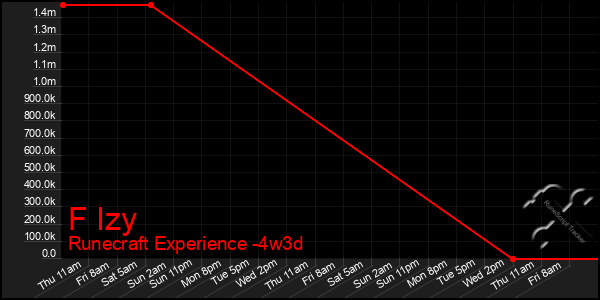Last 31 Days Graph of F Izy