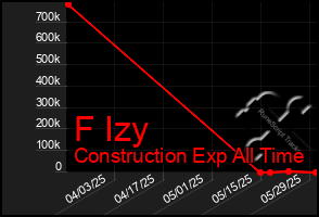 Total Graph of F Izy