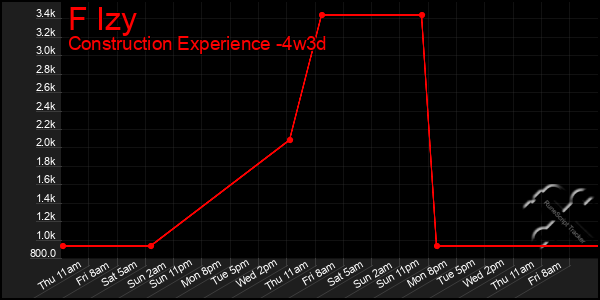 Last 31 Days Graph of F Izy