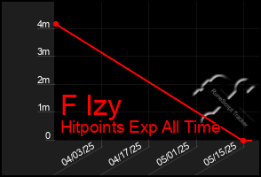 Total Graph of F Izy