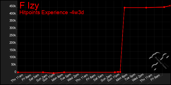Last 31 Days Graph of F Izy