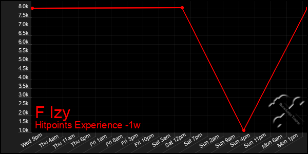 Last 7 Days Graph of F Izy