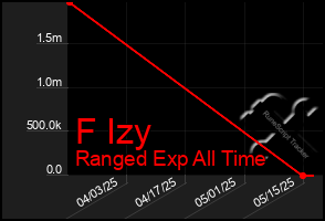 Total Graph of F Izy