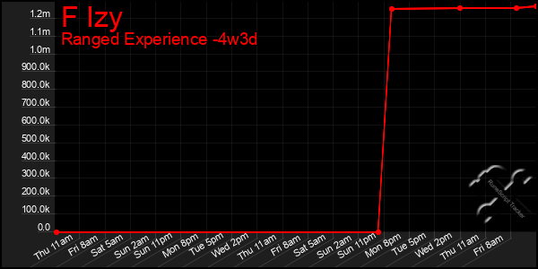 Last 31 Days Graph of F Izy