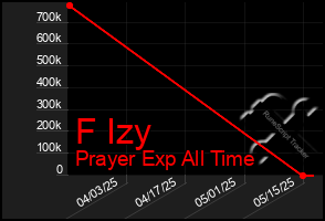 Total Graph of F Izy