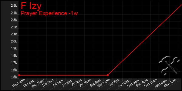 Last 7 Days Graph of F Izy