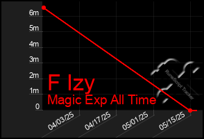 Total Graph of F Izy