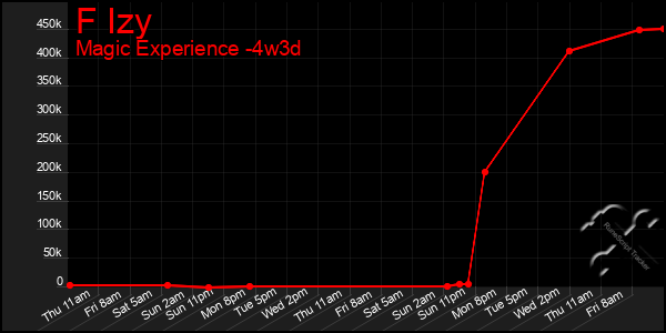Last 31 Days Graph of F Izy